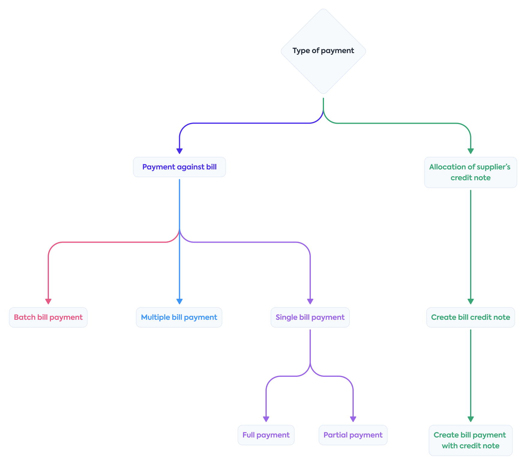 A diagram of all bill payment options that Sync for Payables supports